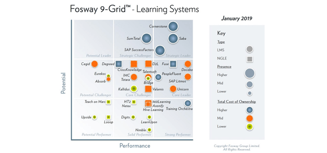 Fosway 9-Grid report 2019 – Nimble Elearning: solid performer with lower total cost of ownership