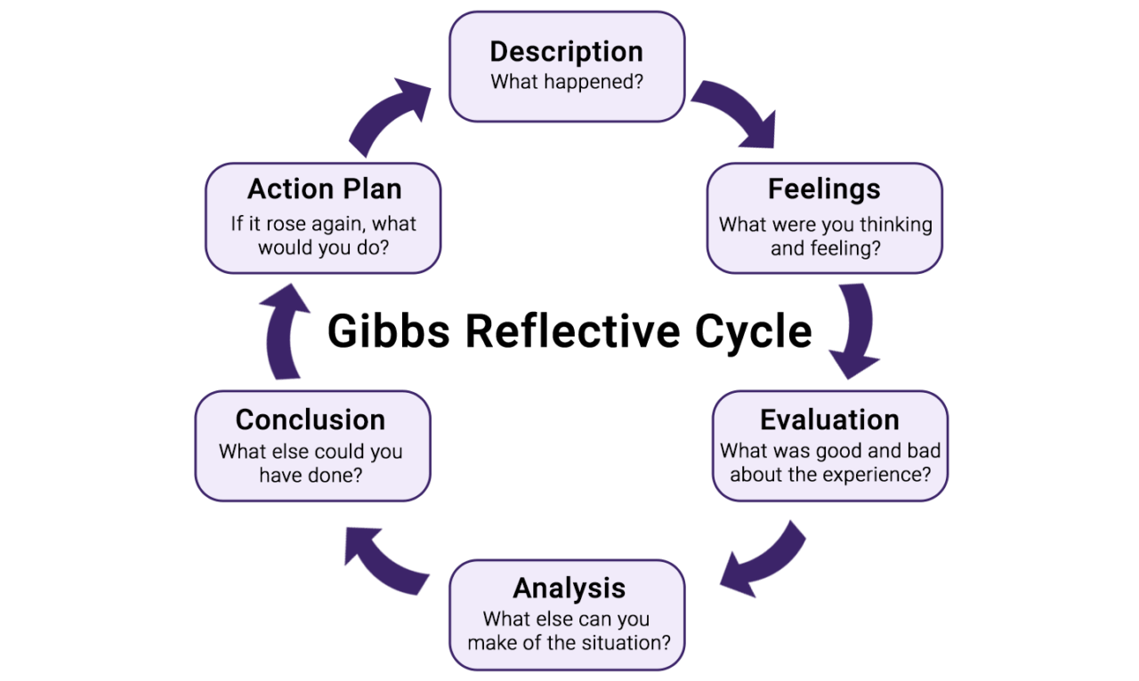 Why Is Reflective Learning Important in the Workplace? - Nimble ...